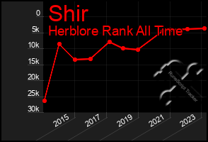 Total Graph of Shir