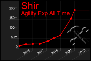 Total Graph of Shir