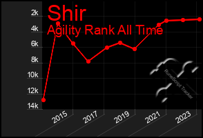 Total Graph of Shir