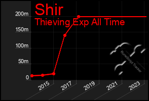 Total Graph of Shir