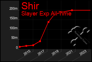 Total Graph of Shir