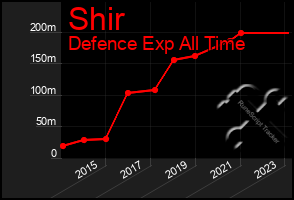 Total Graph of Shir