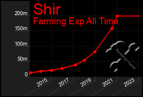 Total Graph of Shir