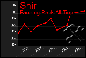 Total Graph of Shir