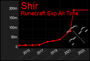 Total Graph of Shir