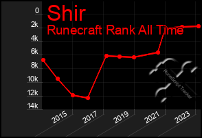 Total Graph of Shir