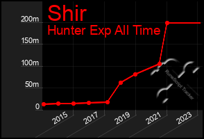 Total Graph of Shir