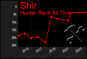 Total Graph of Shir