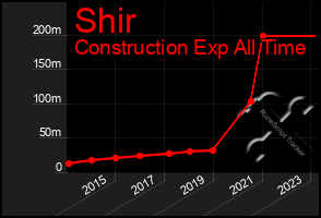 Total Graph of Shir