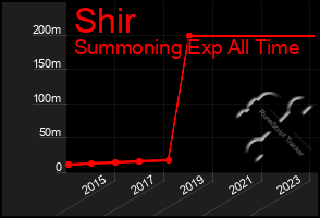 Total Graph of Shir