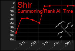 Total Graph of Shir