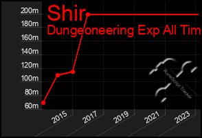 Total Graph of Shir