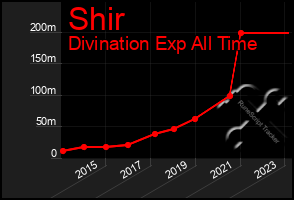 Total Graph of Shir