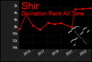 Total Graph of Shir