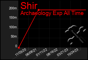 Total Graph of Shir