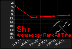 Total Graph of Shir