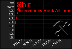 Total Graph of Shir