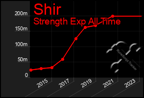 Total Graph of Shir