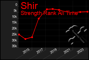 Total Graph of Shir