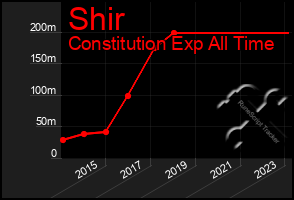 Total Graph of Shir