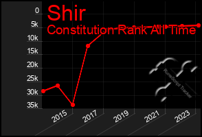 Total Graph of Shir