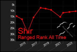 Total Graph of Shir