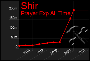 Total Graph of Shir