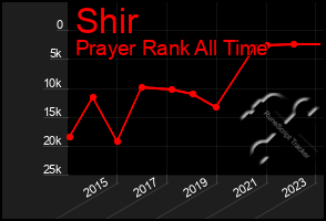 Total Graph of Shir