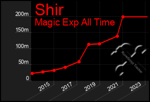 Total Graph of Shir