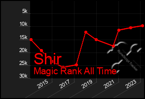 Total Graph of Shir