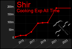 Total Graph of Shir