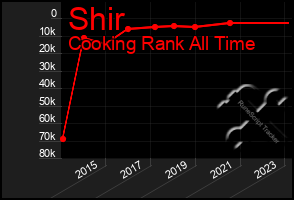 Total Graph of Shir