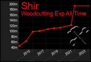 Total Graph of Shir