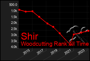 Total Graph of Shir