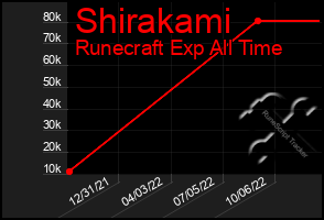 Total Graph of Shirakami