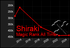 Total Graph of Shiraki