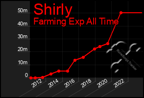 Total Graph of Shirly