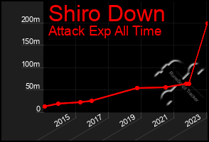 Total Graph of Shiro Down