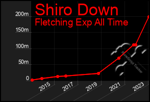 Total Graph of Shiro Down