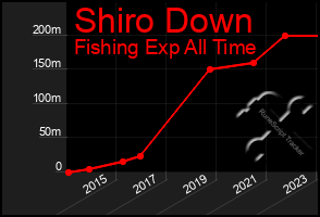 Total Graph of Shiro Down