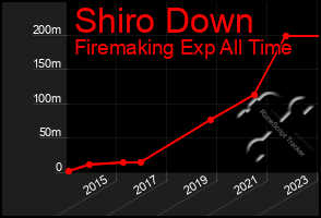 Total Graph of Shiro Down