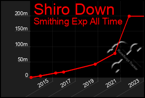 Total Graph of Shiro Down