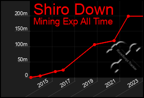 Total Graph of Shiro Down