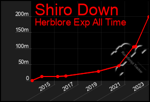 Total Graph of Shiro Down