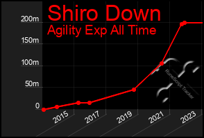 Total Graph of Shiro Down