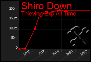 Total Graph of Shiro Down