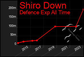 Total Graph of Shiro Down