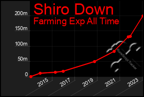 Total Graph of Shiro Down