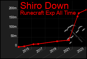 Total Graph of Shiro Down