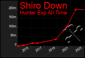 Total Graph of Shiro Down